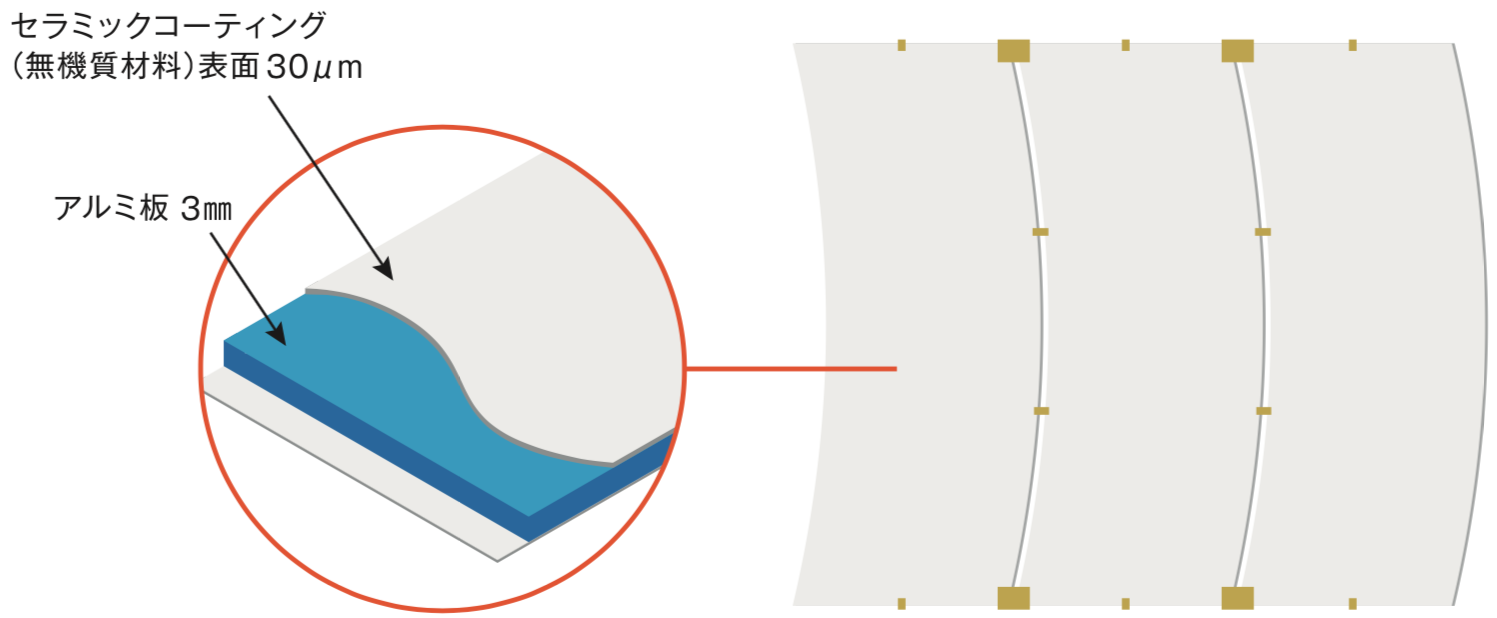 エバーパネル：セラミックコーティング（無機質材料)表面30μm、アルミ板3mm