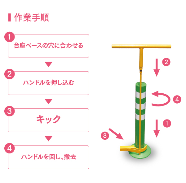 作業手順①台座ベースの穴に合わせる＞②ハンドルを押し込む＞③キック＞④ハンドルを回し、撤去